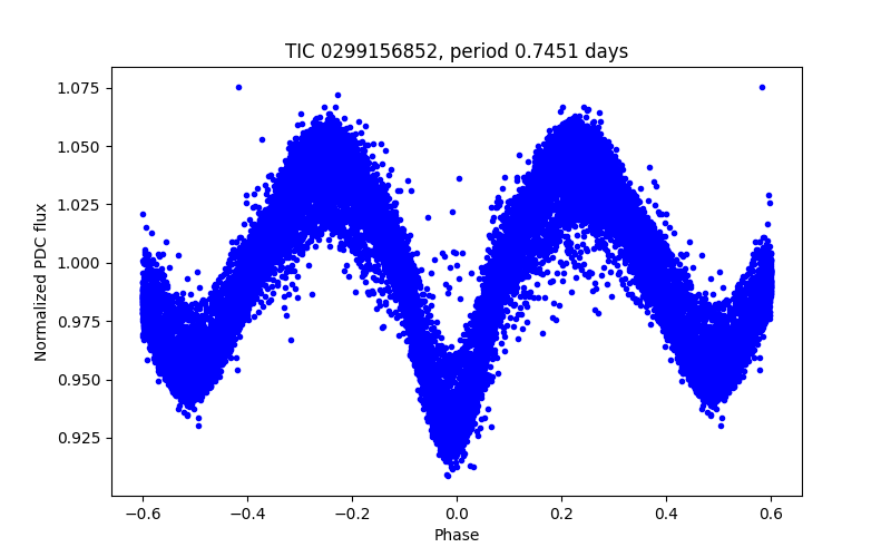 Phase plot