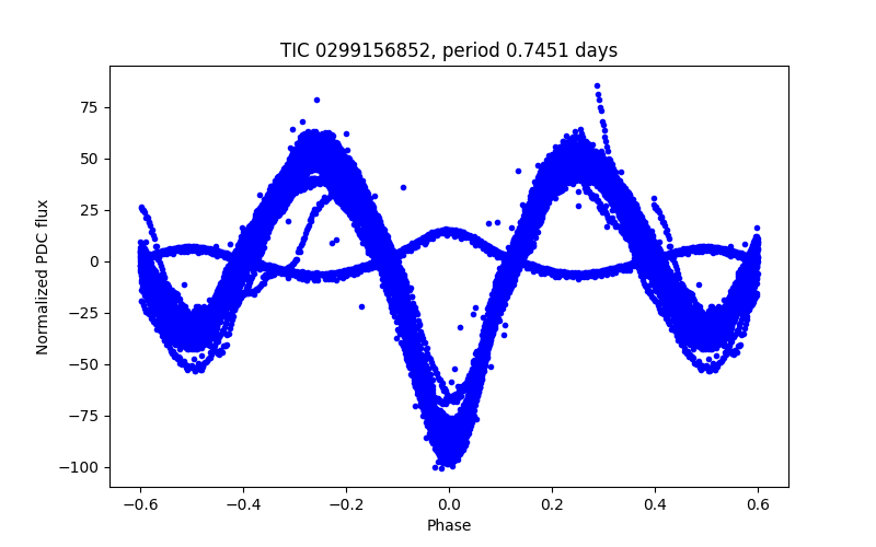 Phase plot
