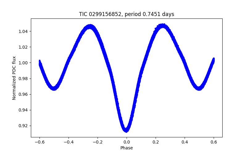 Phase plot