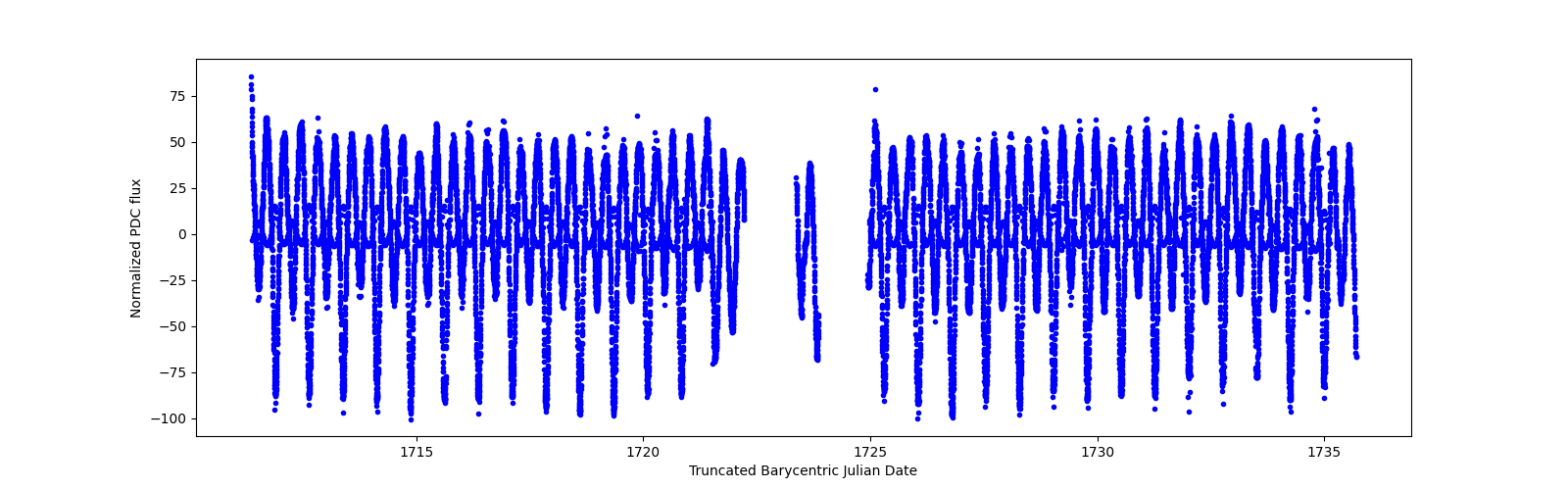 Timeseries plot