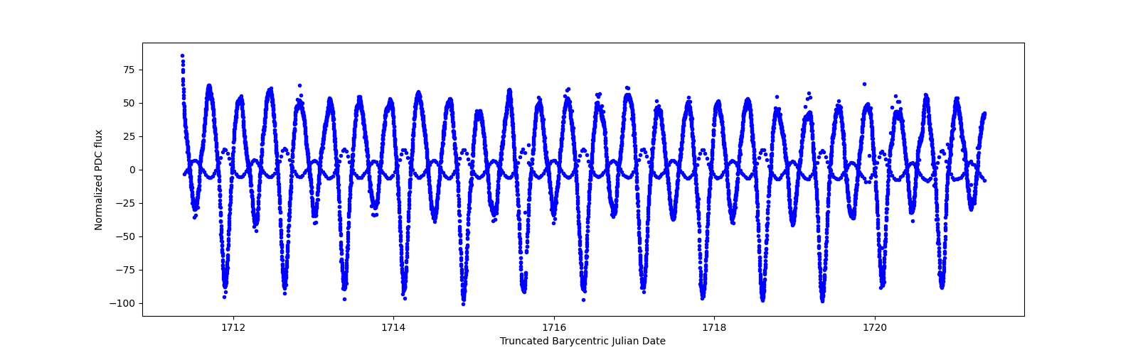 Zoomed-in timeseries plot
