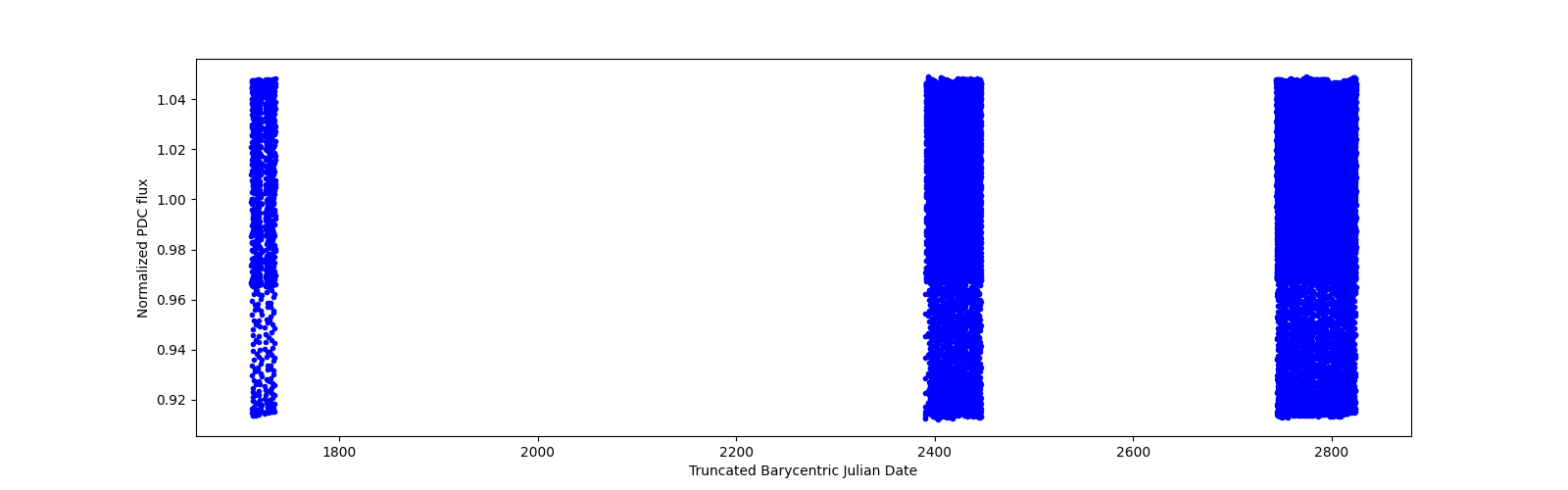 Timeseries plot