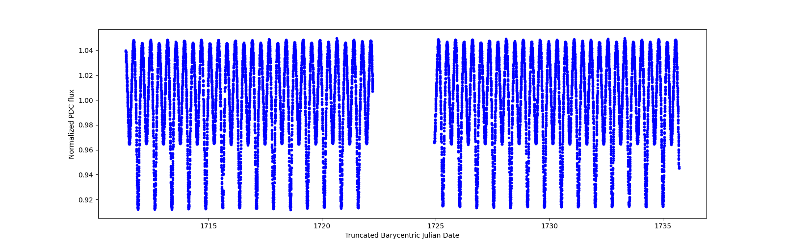 Timeseries plot