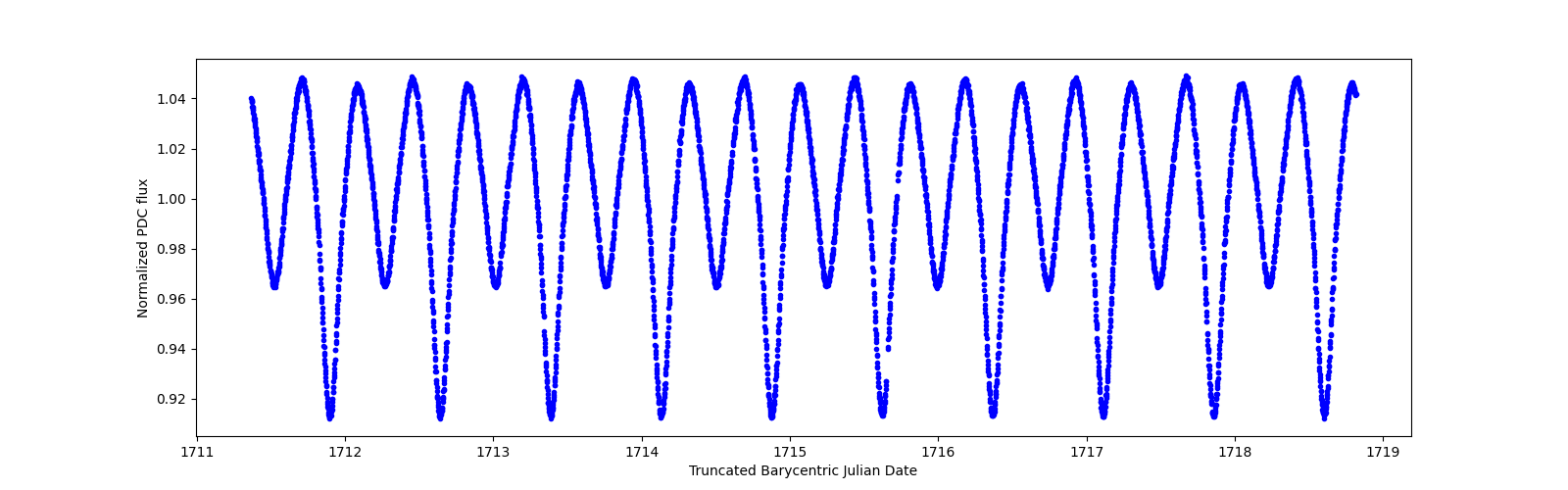 Zoomed-in timeseries plot