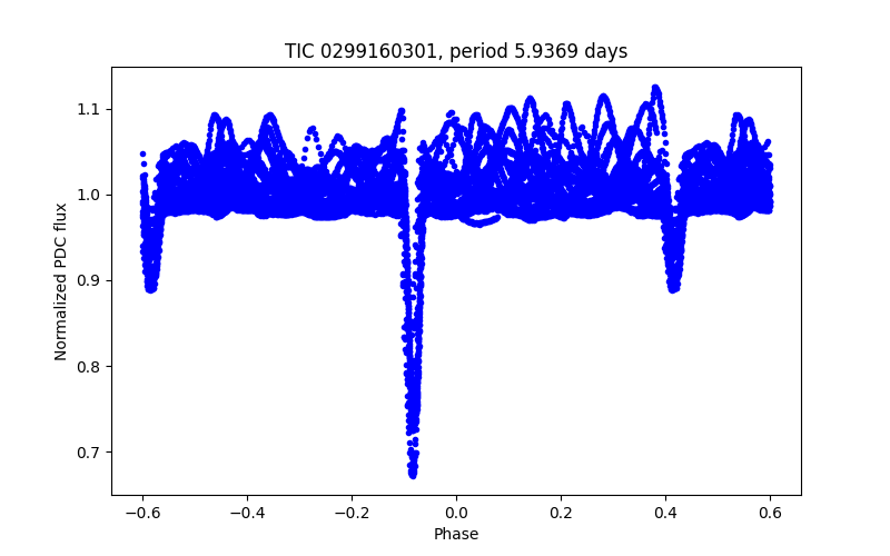 Phase plot