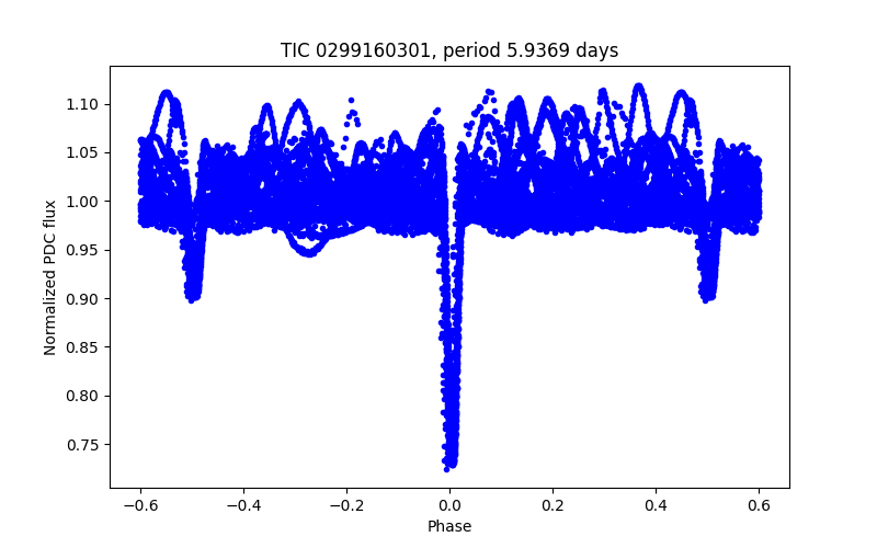 Phase plot