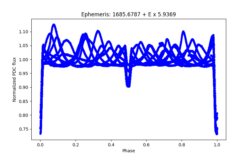 Phase plot