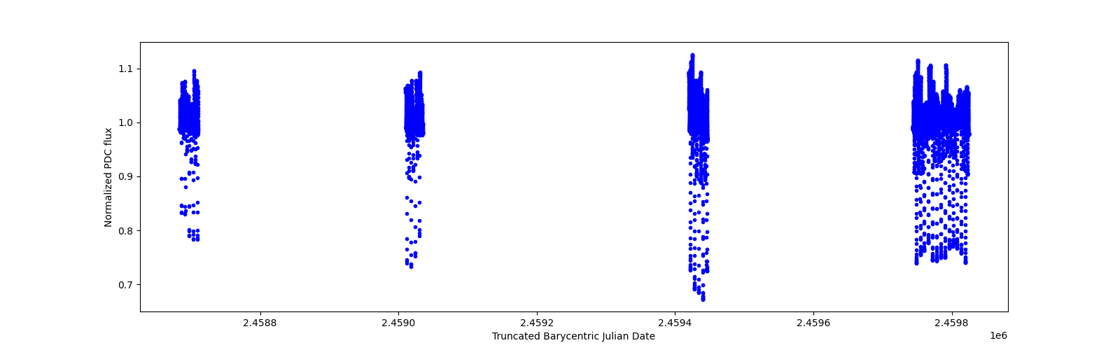 Timeseries plot