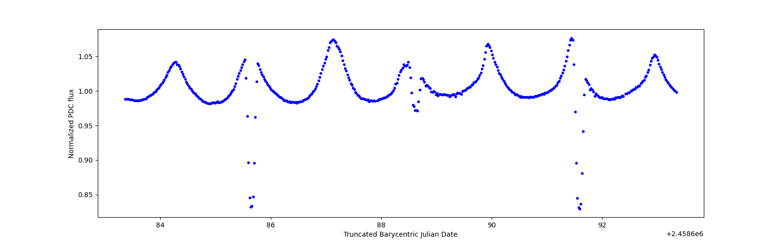 Zoomed-in timeseries plot