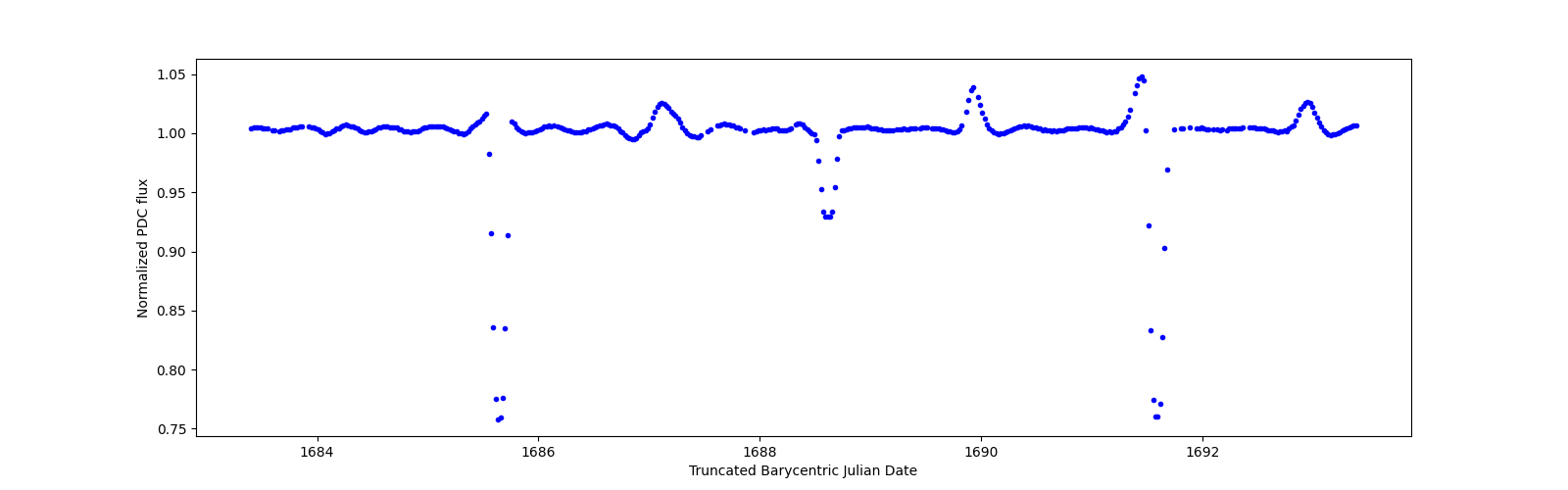 Zoomed-in timeseries plot