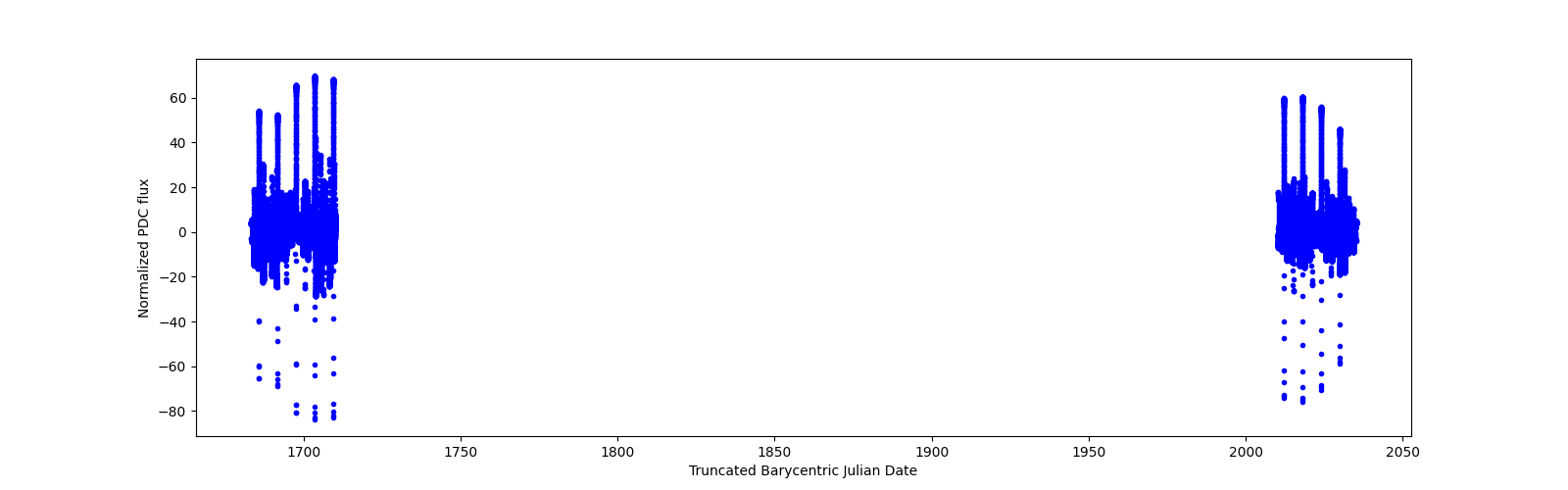 Timeseries plot