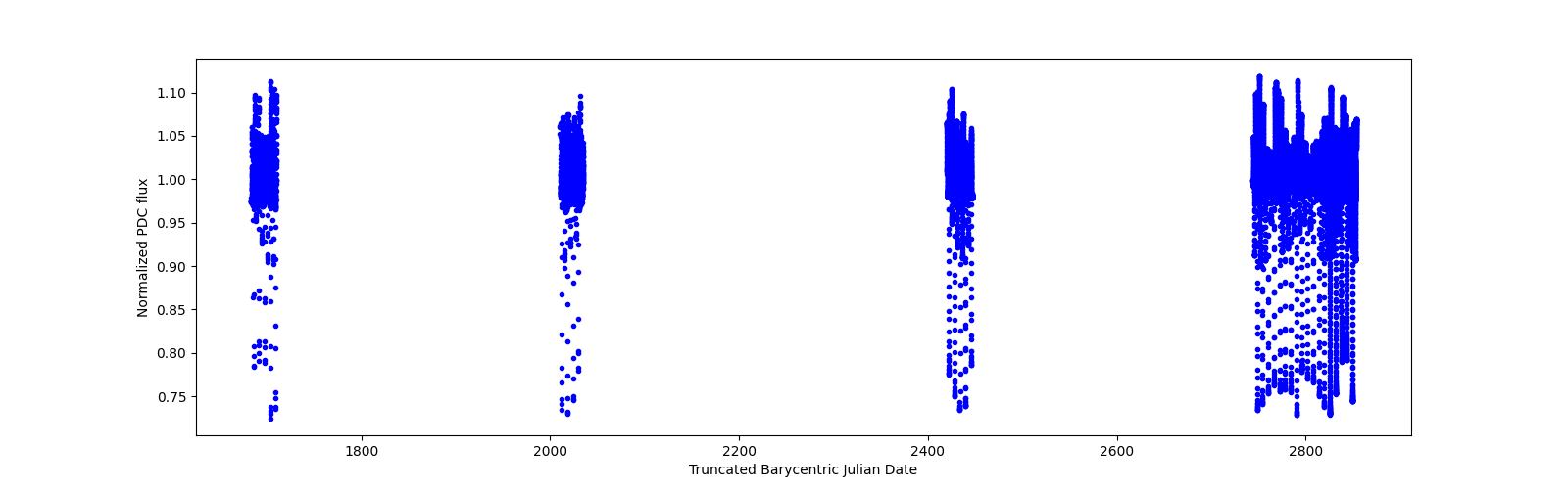 Timeseries plot