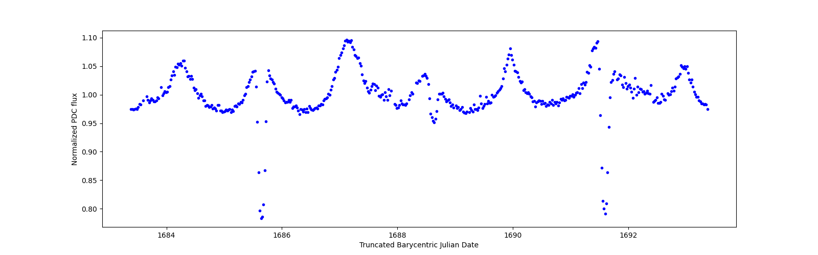 Zoomed-in timeseries plot