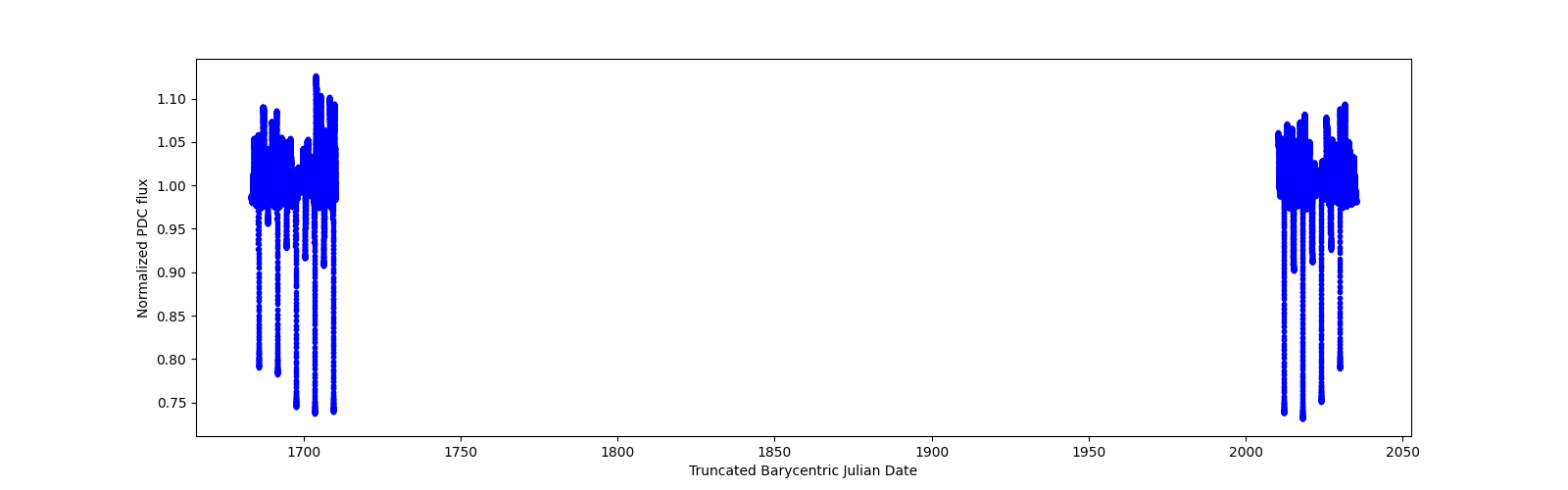 Timeseries plot