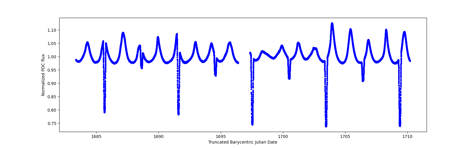 Zoomed-in timeseries plot