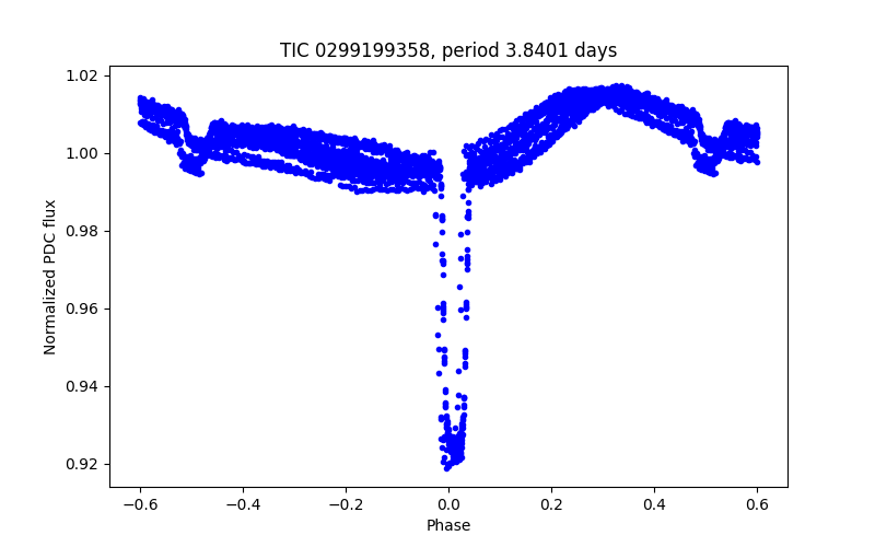 Phase plot