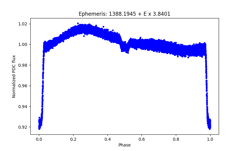 Phase plot