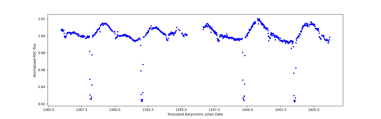 Timeseries plot