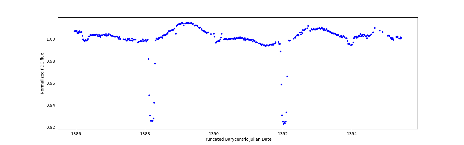 Zoomed-in timeseries plot