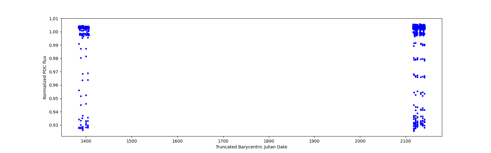 Timeseries plot