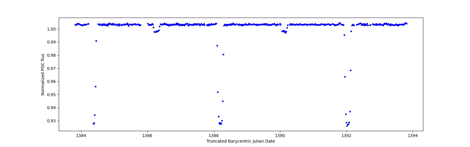 Zoomed-in timeseries plot