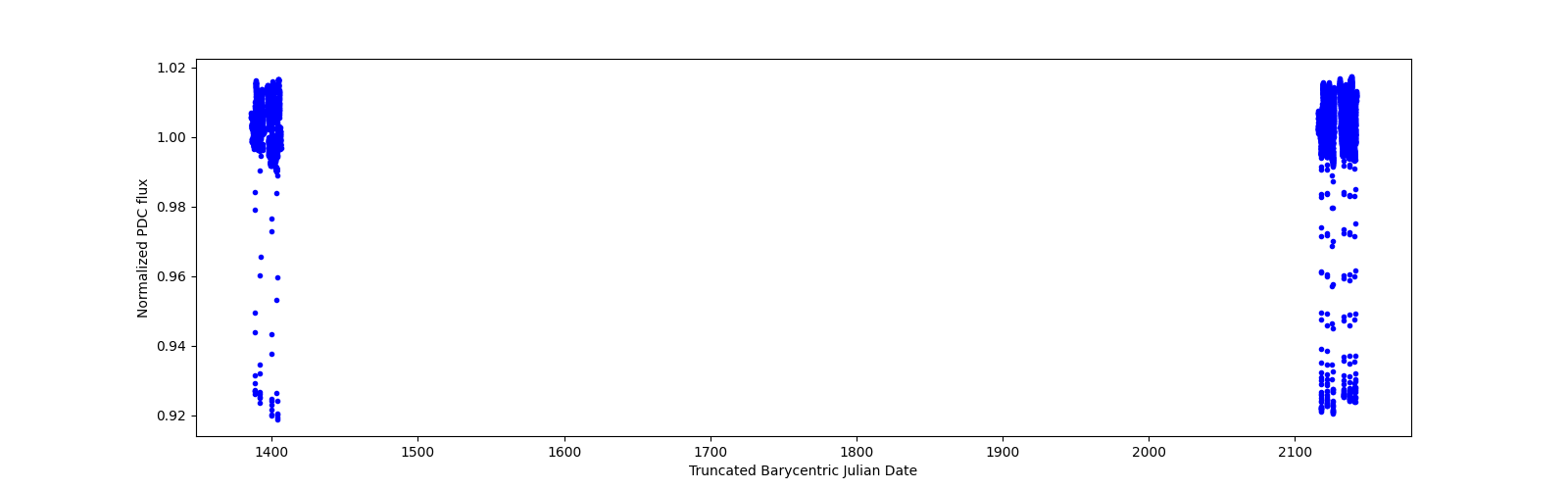 Timeseries plot