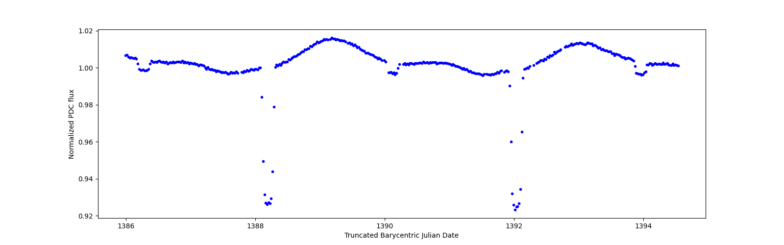 Zoomed-in timeseries plot