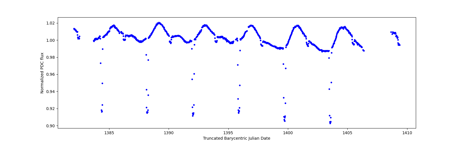 Timeseries plot