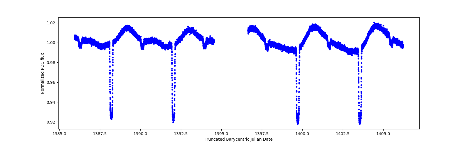 Zoomed-in timeseries plot