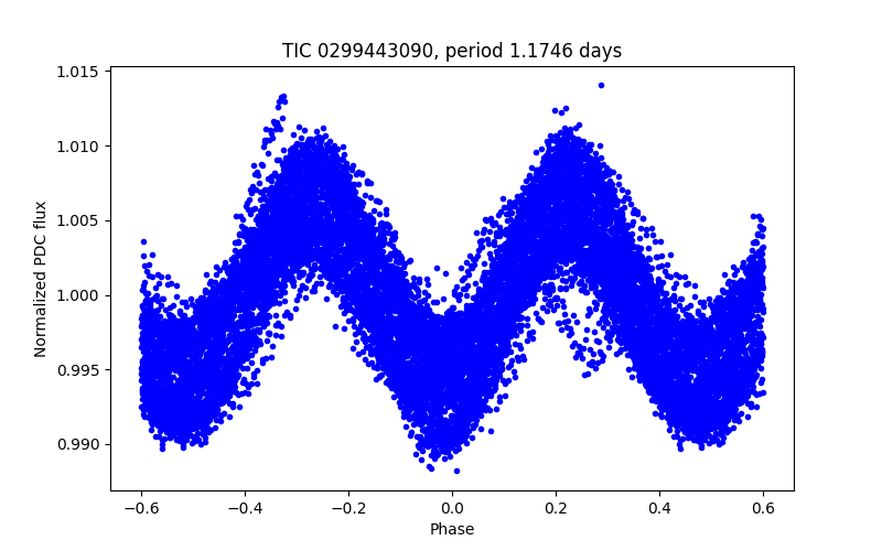 Phase plot