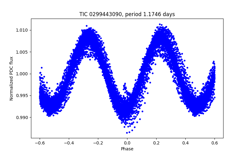 Phase plot