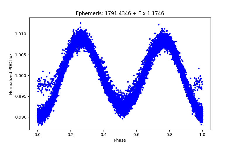 Phase plot