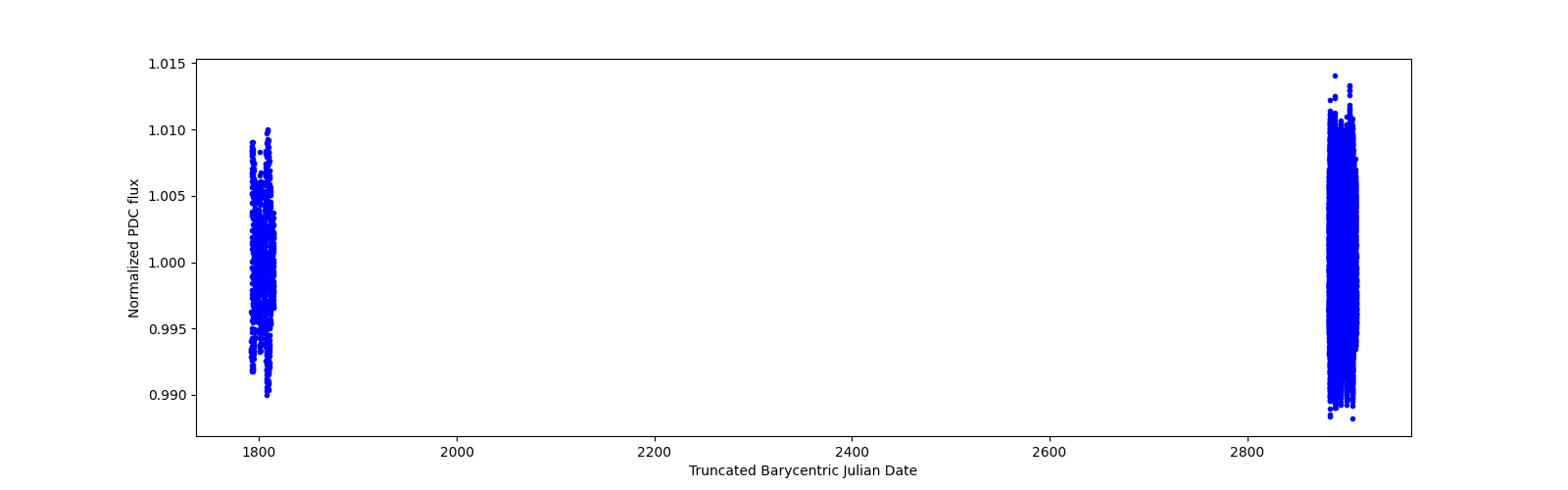 Timeseries plot