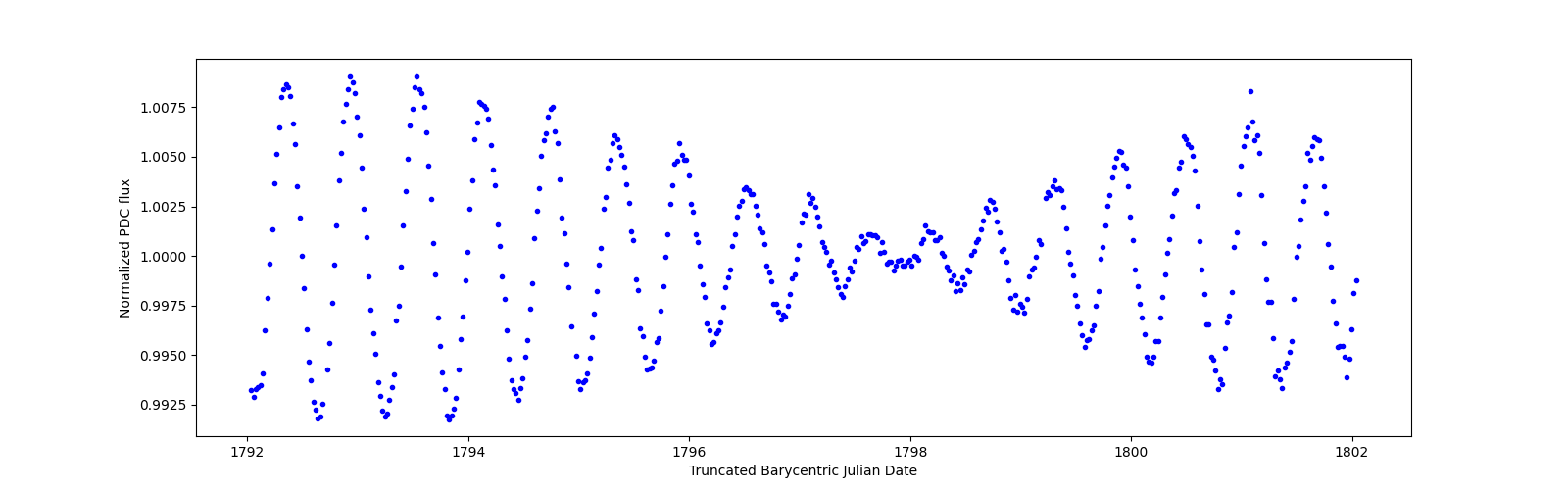 Zoomed-in timeseries plot