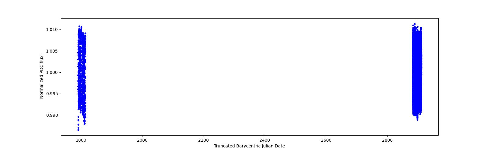 Timeseries plot