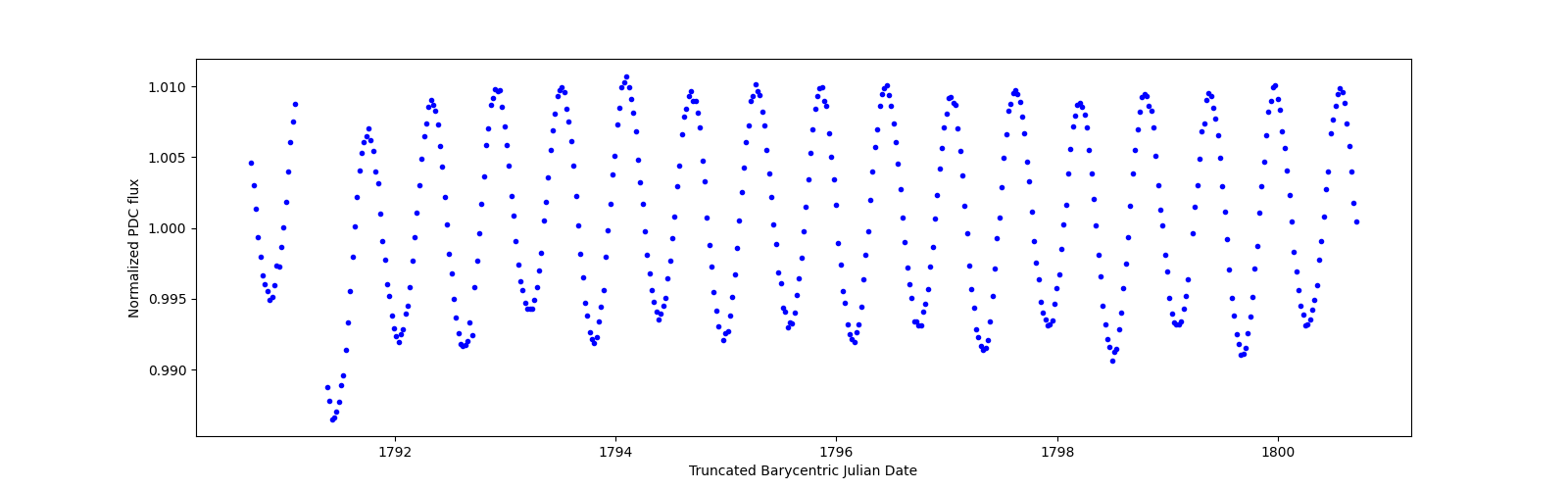 Zoomed-in timeseries plot