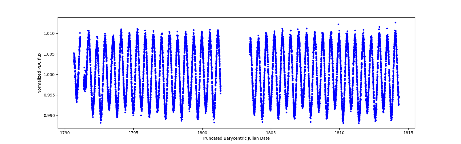 Timeseries plot