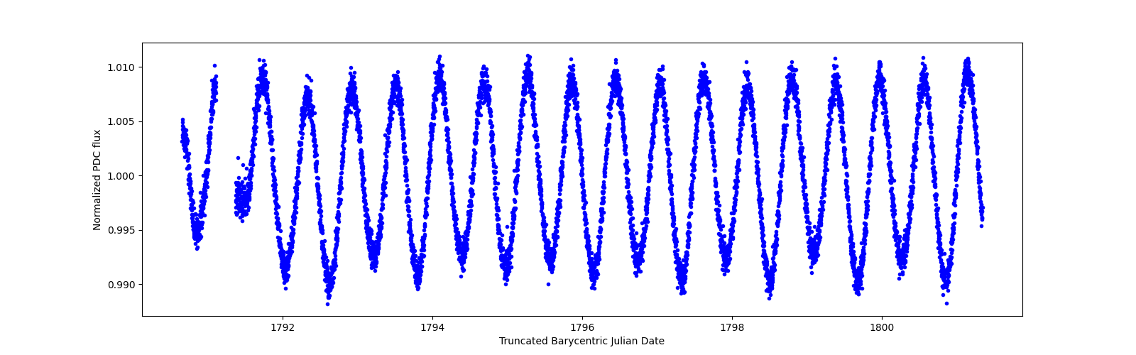 Zoomed-in timeseries plot