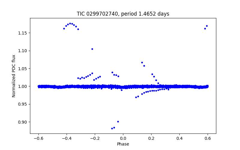 Phase plot