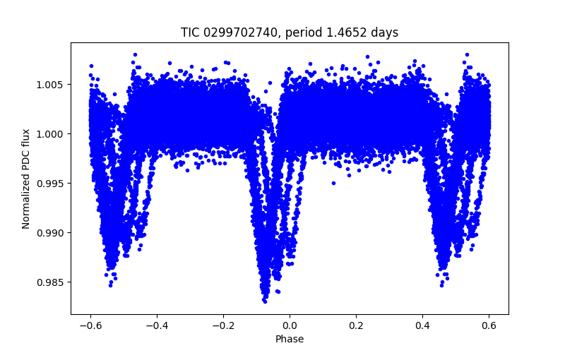 Phase plot