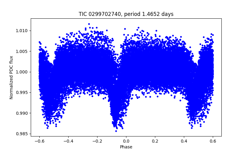 Phase plot