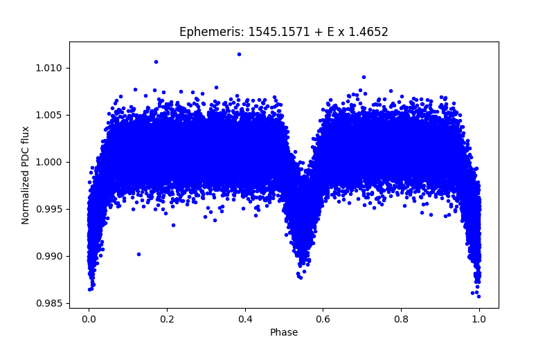 Phase plot