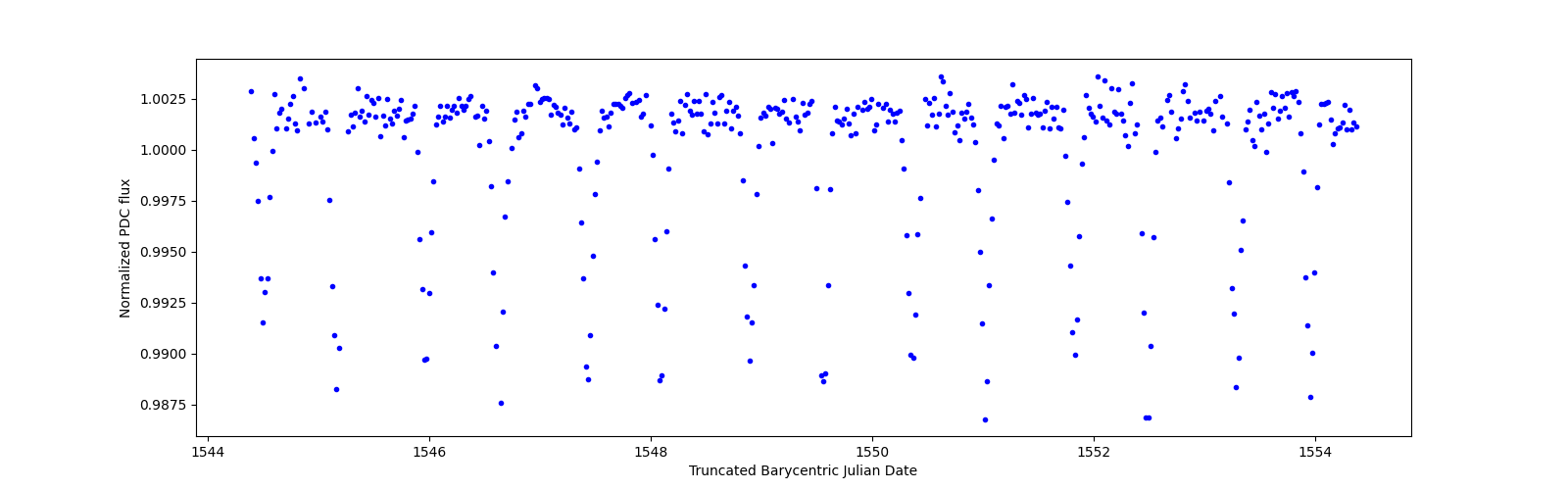 Zoomed-in timeseries plot