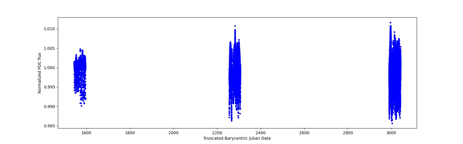 Timeseries plot