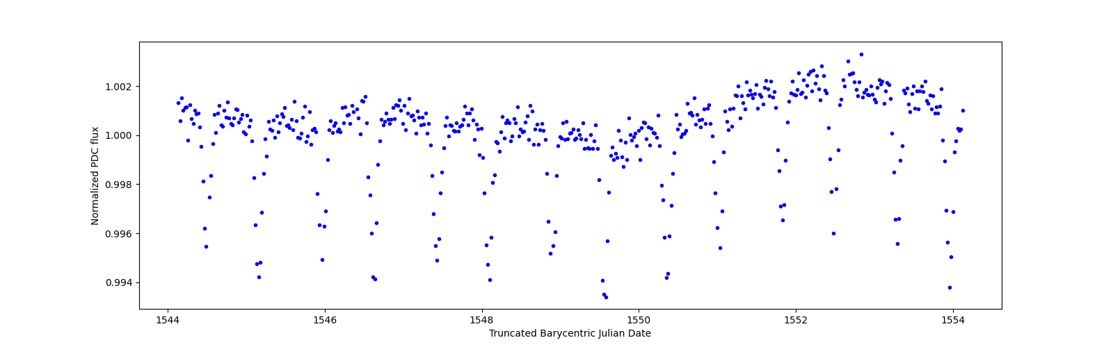 Zoomed-in timeseries plot