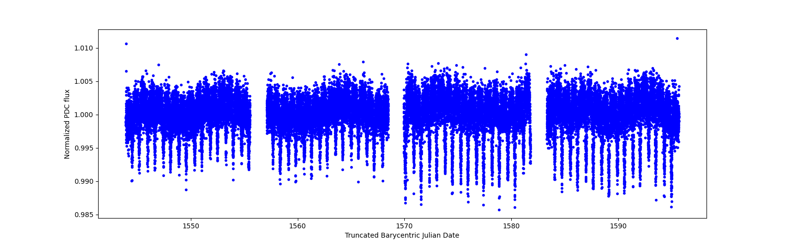 Timeseries plot