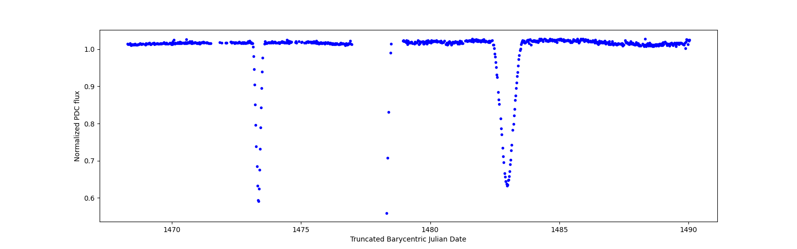 Timeseries plot