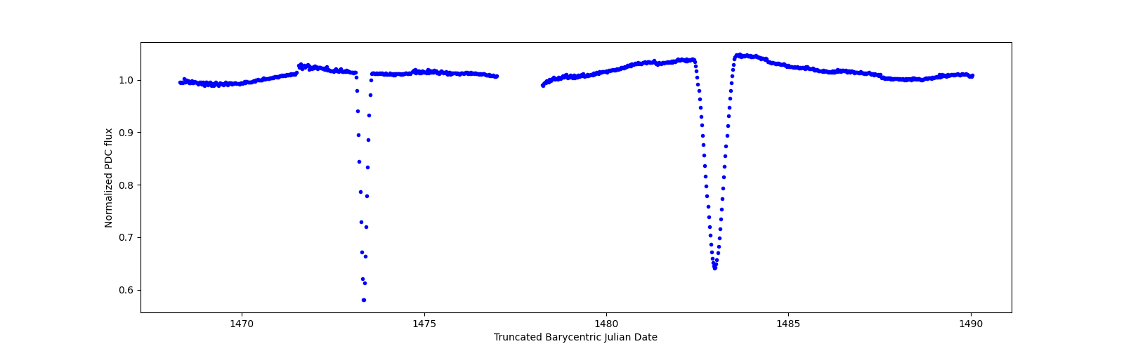 Timeseries plot