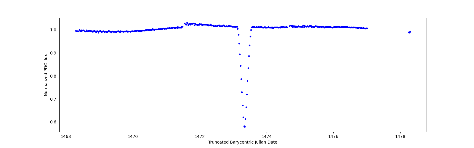 Zoomed-in timeseries plot