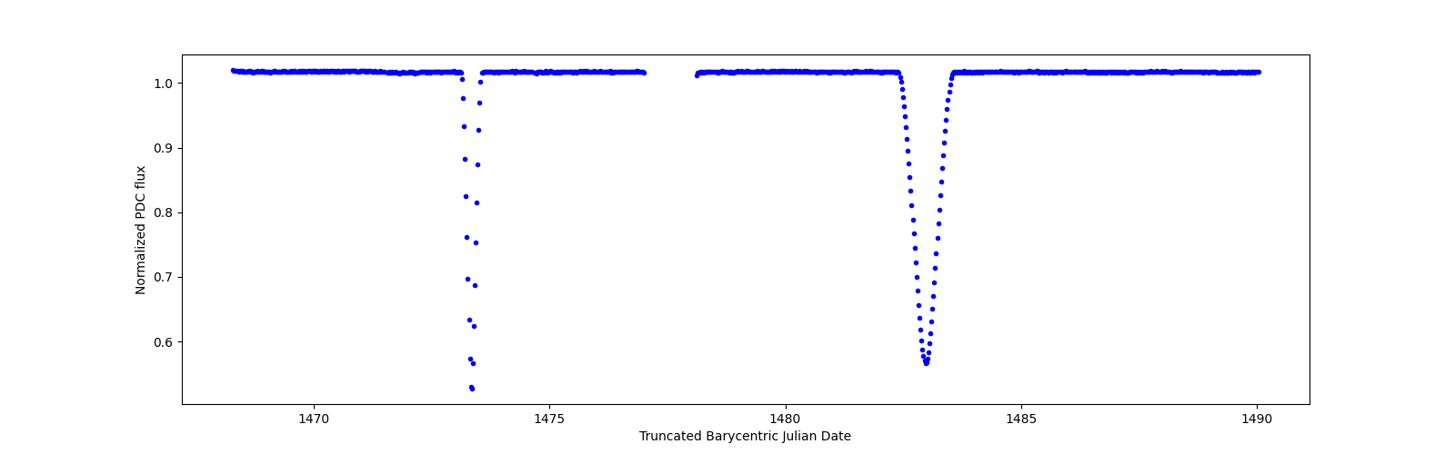 Timeseries plot